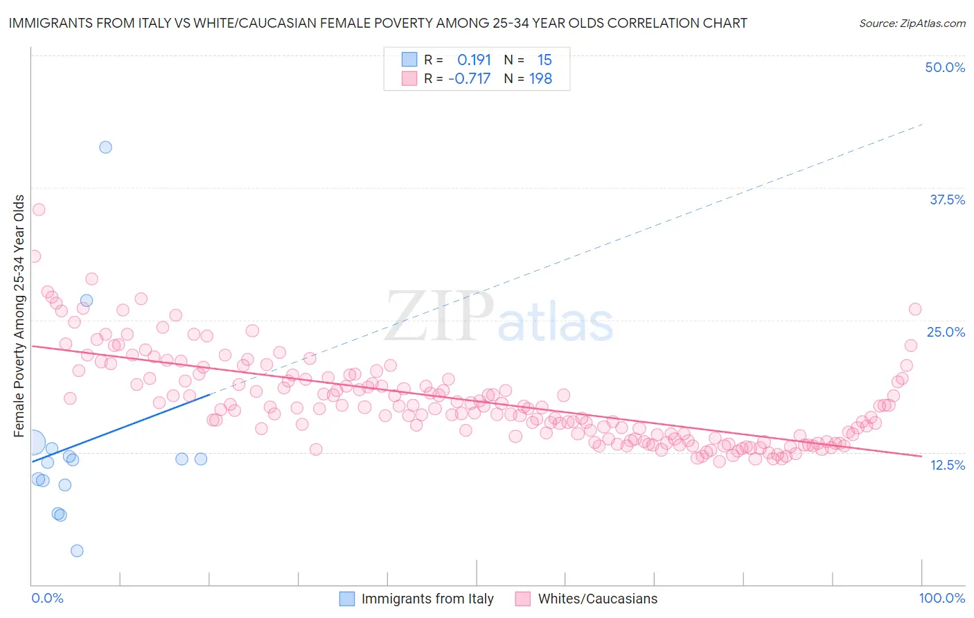 Immigrants from Italy vs White/Caucasian Female Poverty Among 25-34 Year Olds