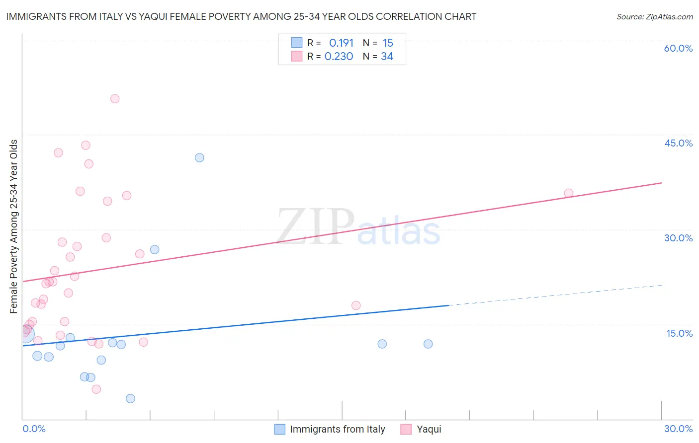 Immigrants from Italy vs Yaqui Female Poverty Among 25-34 Year Olds