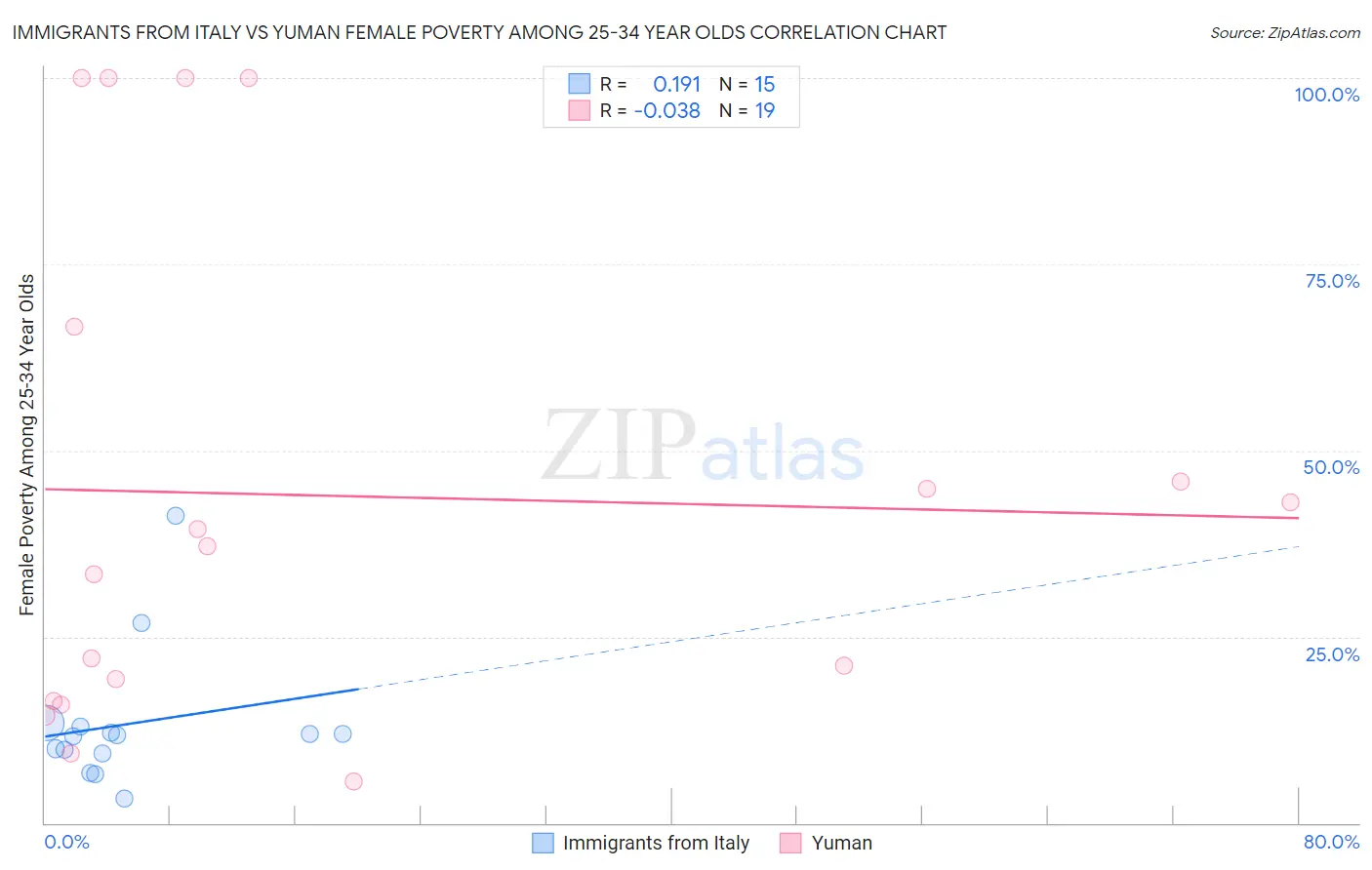 Immigrants from Italy vs Yuman Female Poverty Among 25-34 Year Olds