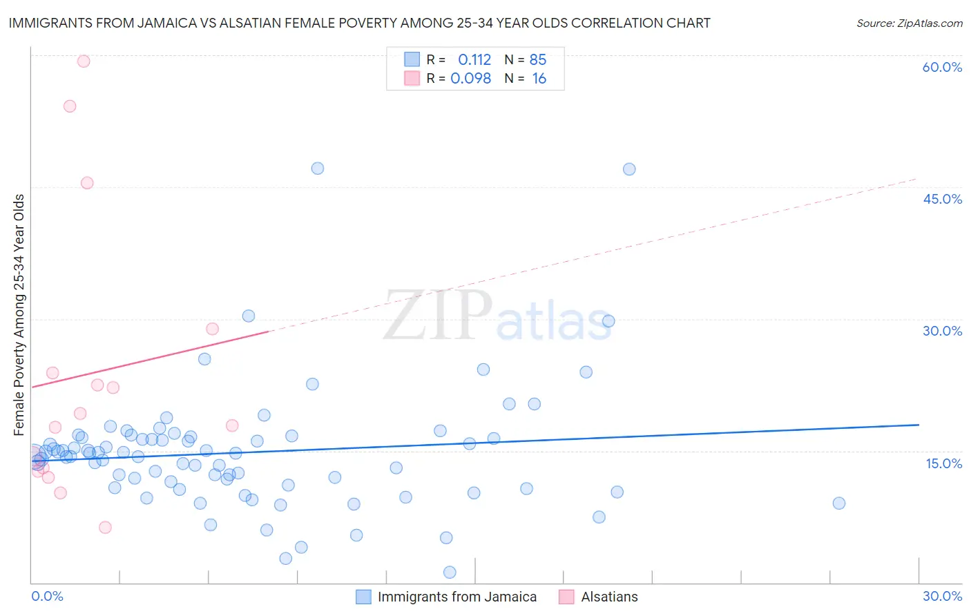 Immigrants from Jamaica vs Alsatian Female Poverty Among 25-34 Year Olds
