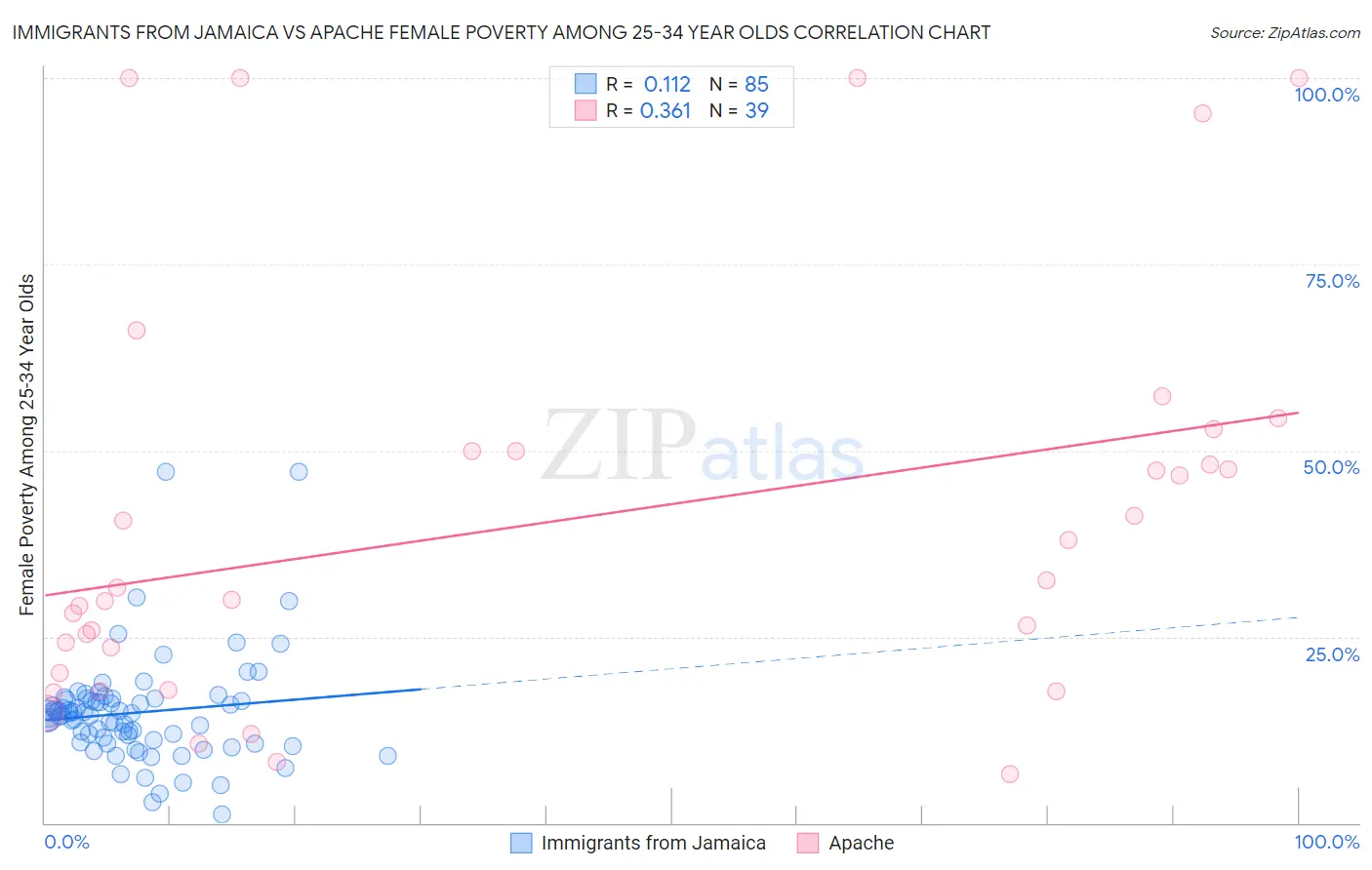 Immigrants from Jamaica vs Apache Female Poverty Among 25-34 Year Olds