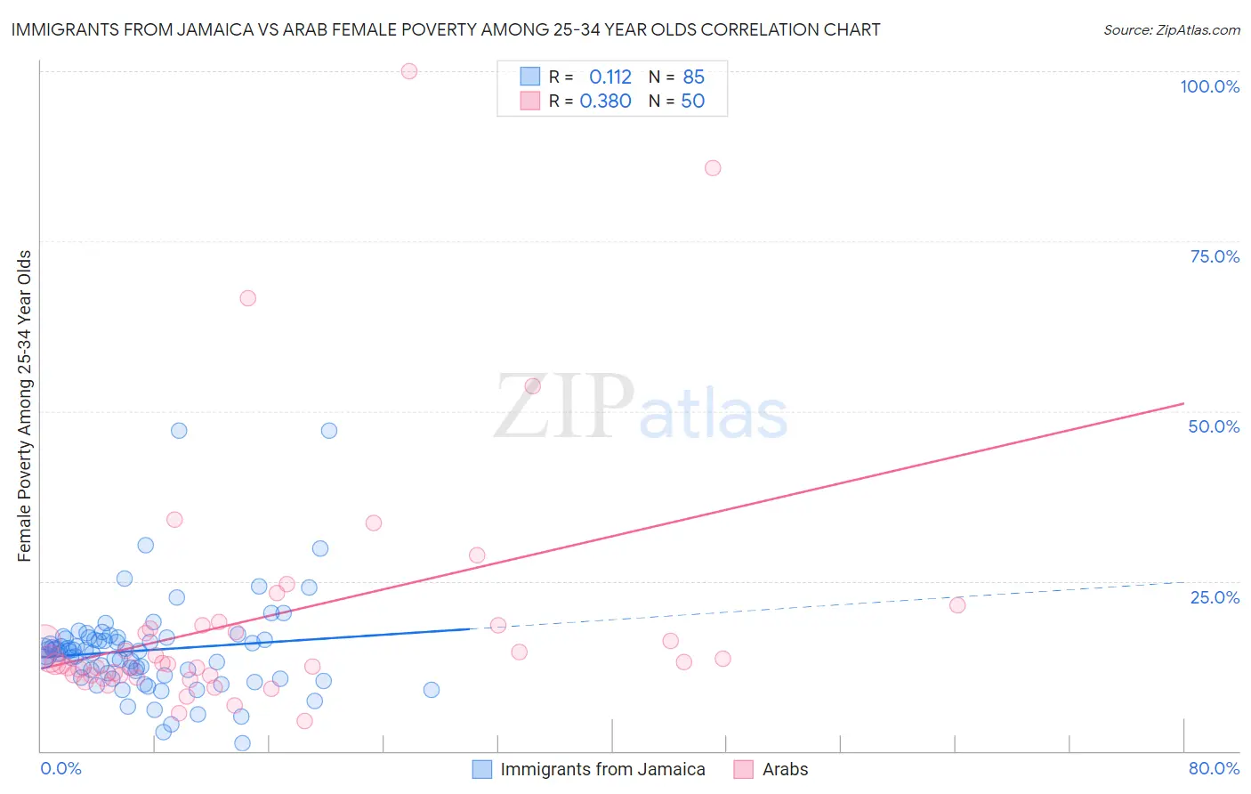 Immigrants from Jamaica vs Arab Female Poverty Among 25-34 Year Olds