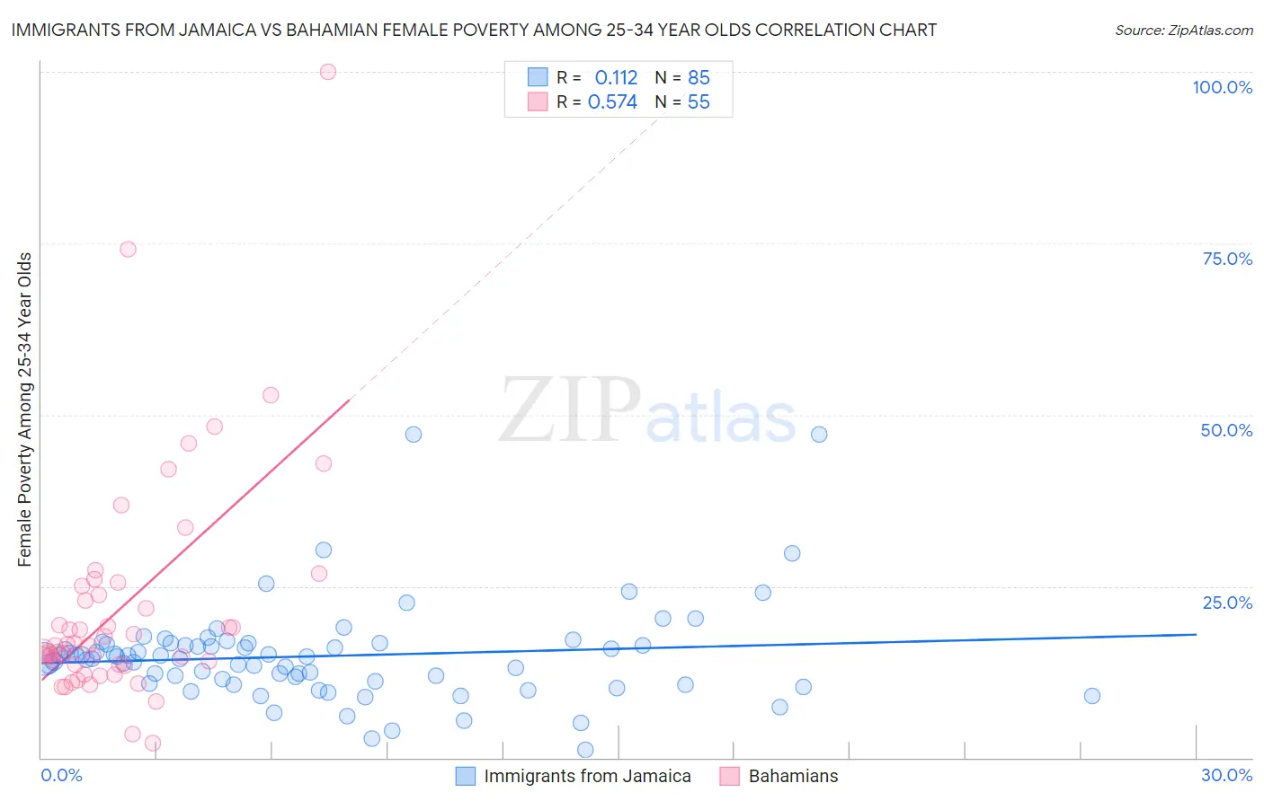 Immigrants from Jamaica vs Bahamian Female Poverty Among 25-34 Year Olds