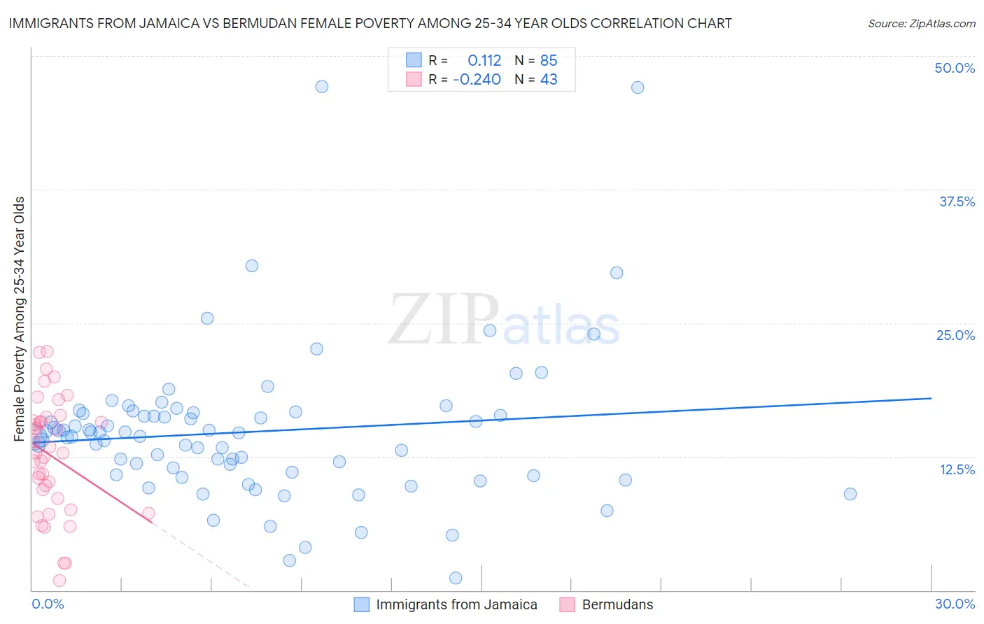 Immigrants from Jamaica vs Bermudan Female Poverty Among 25-34 Year Olds