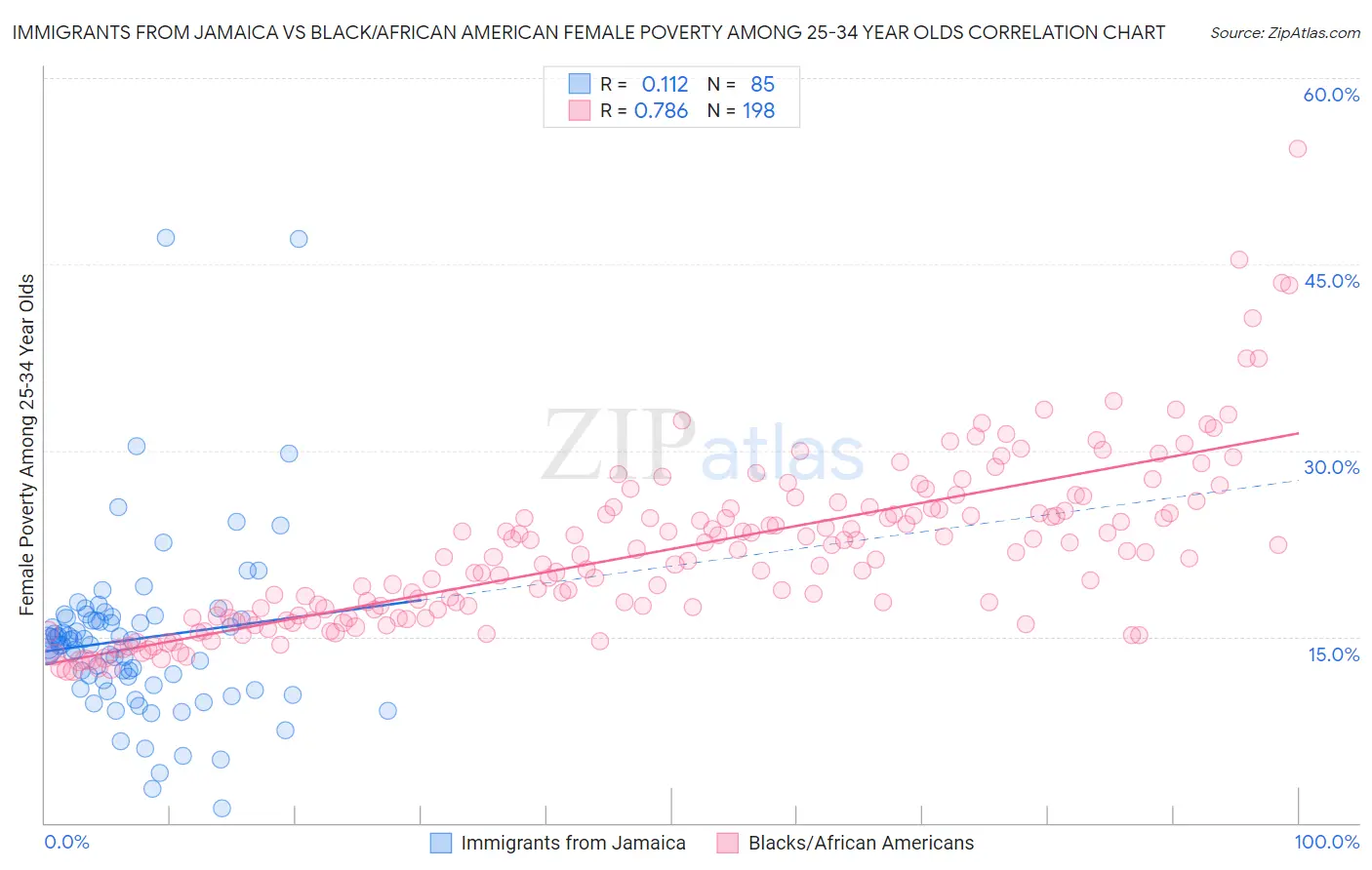 Immigrants from Jamaica vs Black/African American Female Poverty Among 25-34 Year Olds
