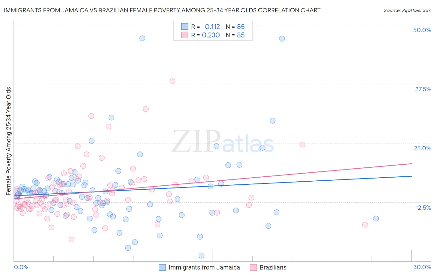 Immigrants from Jamaica vs Brazilian Female Poverty Among 25-34 Year Olds