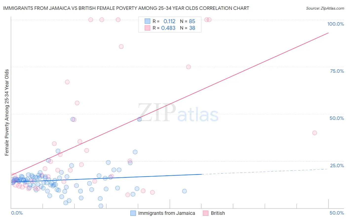 Immigrants from Jamaica vs British Female Poverty Among 25-34 Year Olds