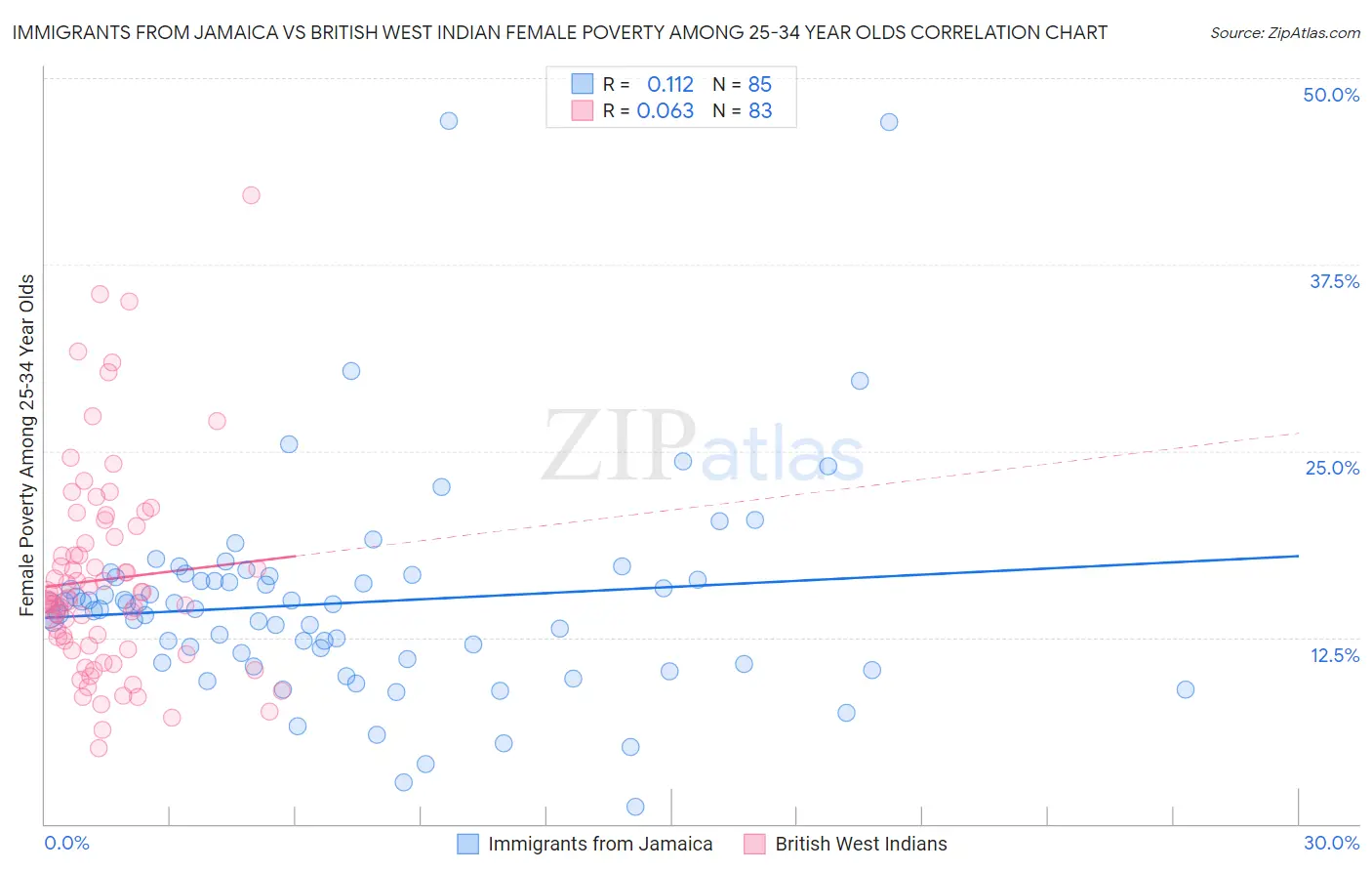 Immigrants from Jamaica vs British West Indian Female Poverty Among 25-34 Year Olds