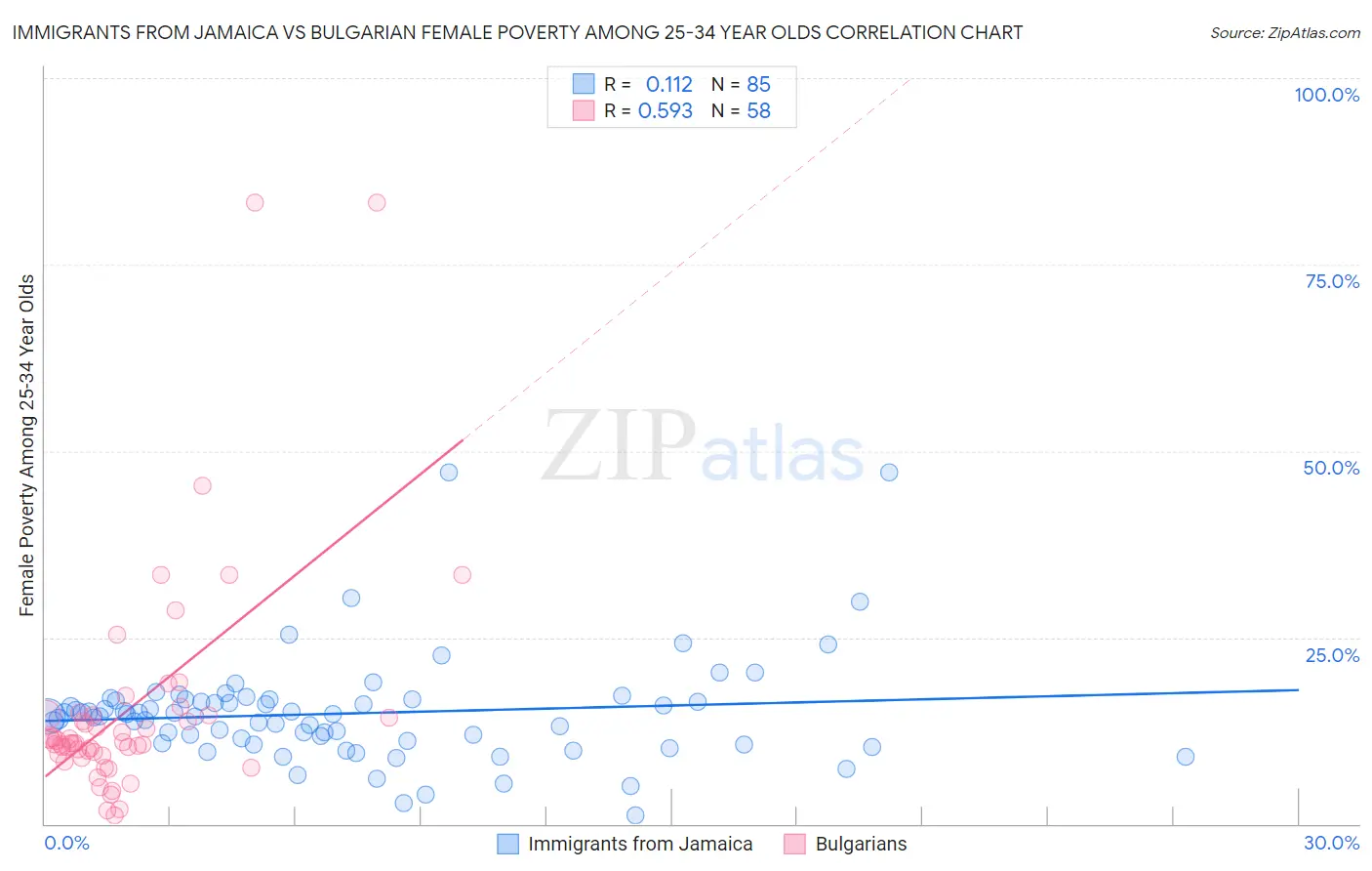 Immigrants from Jamaica vs Bulgarian Female Poverty Among 25-34 Year Olds