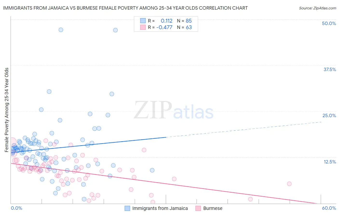 Immigrants from Jamaica vs Burmese Female Poverty Among 25-34 Year Olds