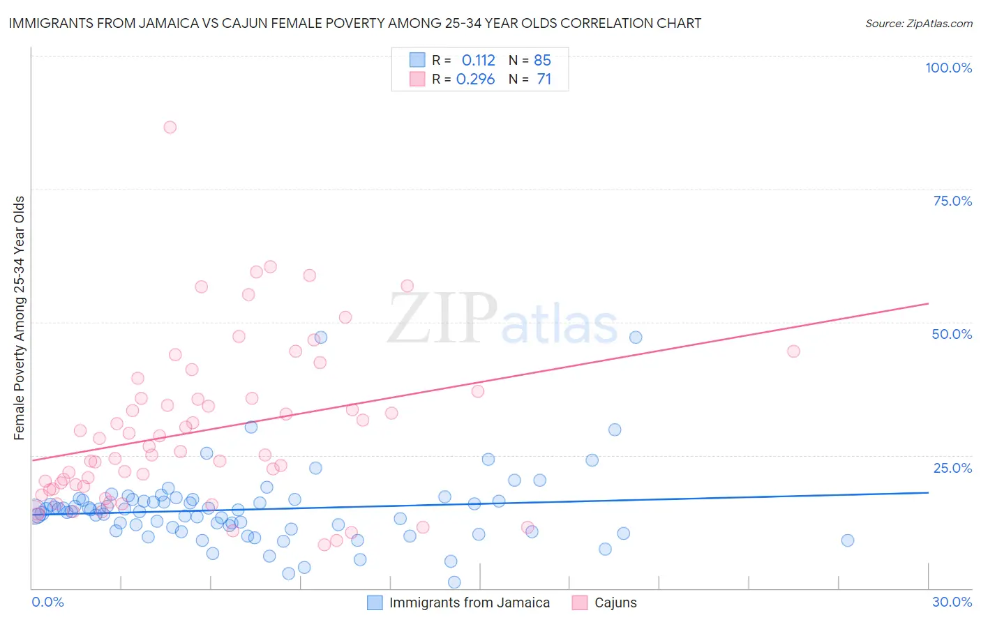 Immigrants from Jamaica vs Cajun Female Poverty Among 25-34 Year Olds