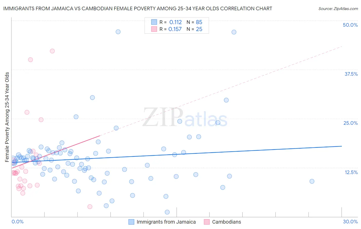 Immigrants from Jamaica vs Cambodian Female Poverty Among 25-34 Year Olds
