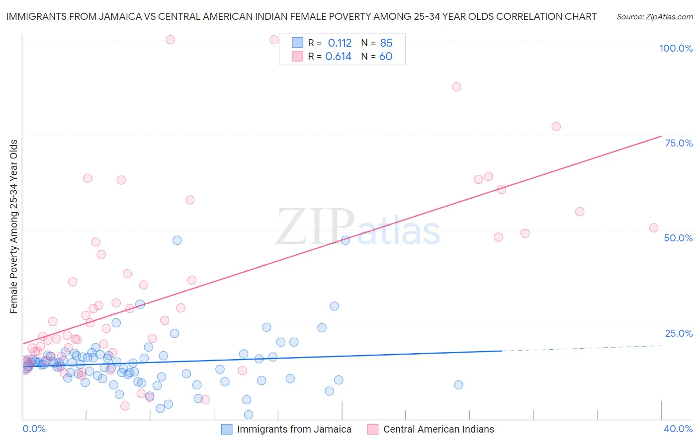 Immigrants from Jamaica vs Central American Indian Female Poverty Among 25-34 Year Olds