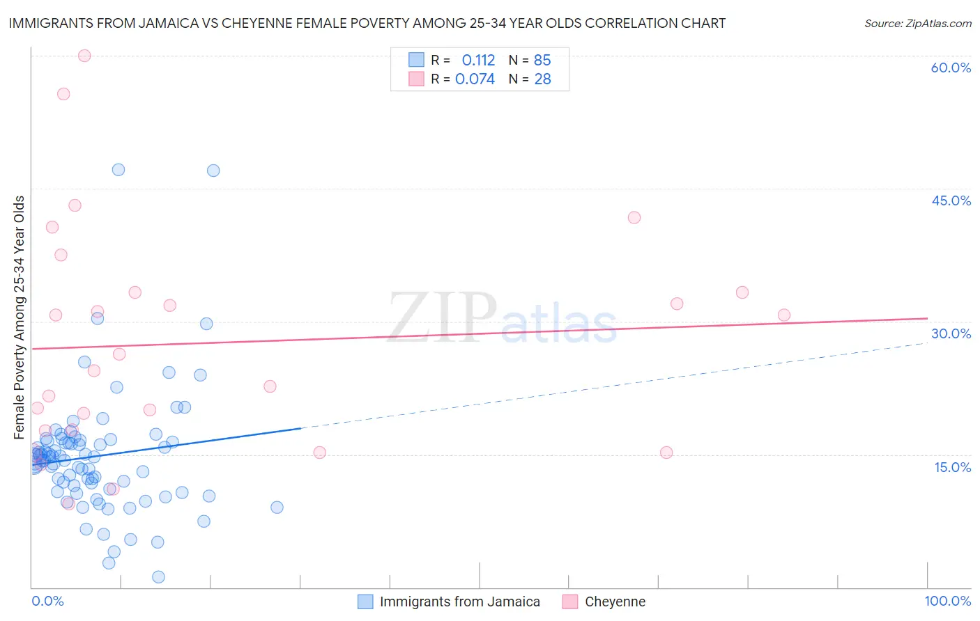 Immigrants from Jamaica vs Cheyenne Female Poverty Among 25-34 Year Olds