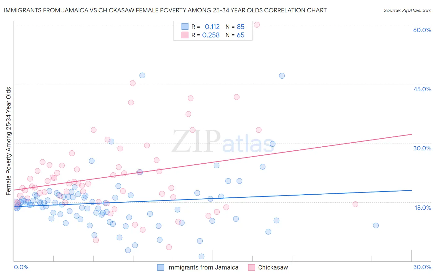 Immigrants from Jamaica vs Chickasaw Female Poverty Among 25-34 Year Olds