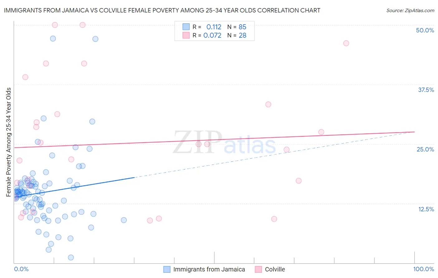 Immigrants from Jamaica vs Colville Female Poverty Among 25-34 Year Olds