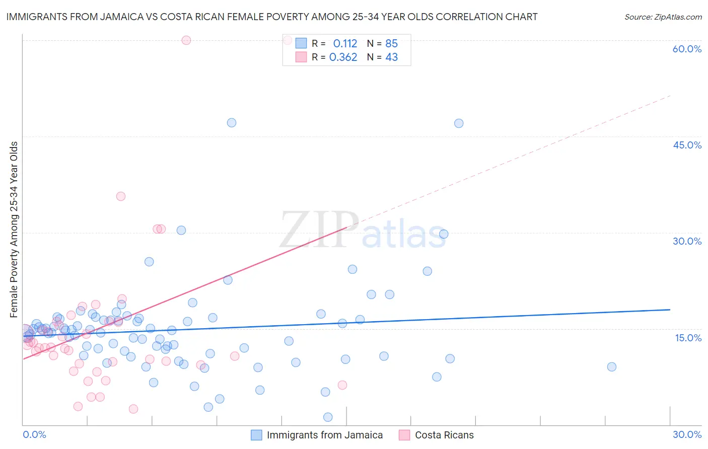 Immigrants from Jamaica vs Costa Rican Female Poverty Among 25-34 Year Olds