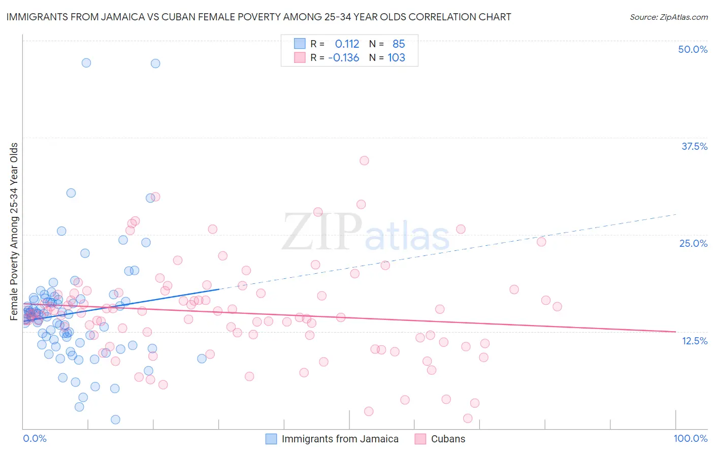 Immigrants from Jamaica vs Cuban Female Poverty Among 25-34 Year Olds