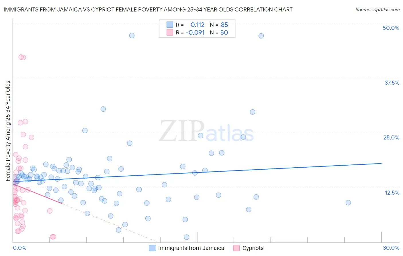Immigrants from Jamaica vs Cypriot Female Poverty Among 25-34 Year Olds