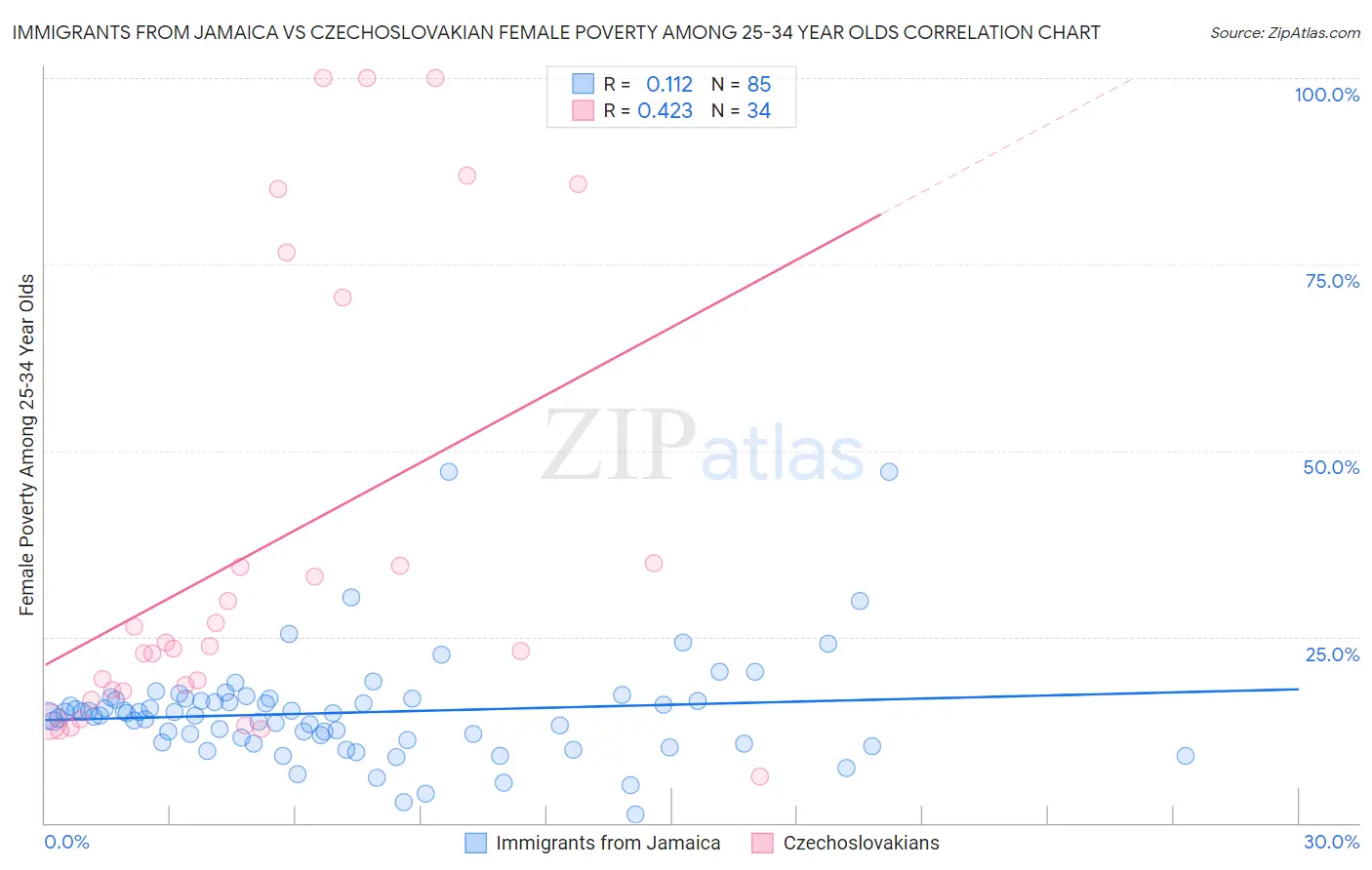Immigrants from Jamaica vs Czechoslovakian Female Poverty Among 25-34 Year Olds