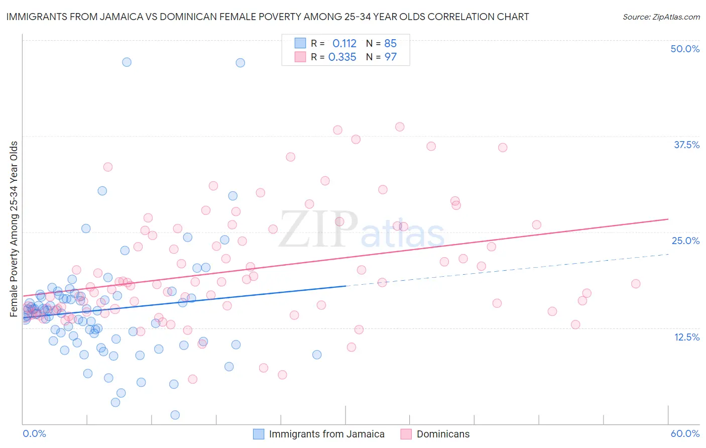 Immigrants from Jamaica vs Dominican Female Poverty Among 25-34 Year Olds