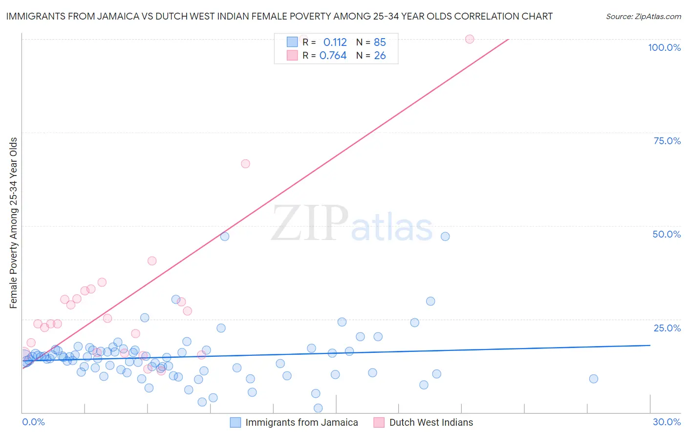 Immigrants from Jamaica vs Dutch West Indian Female Poverty Among 25-34 Year Olds
