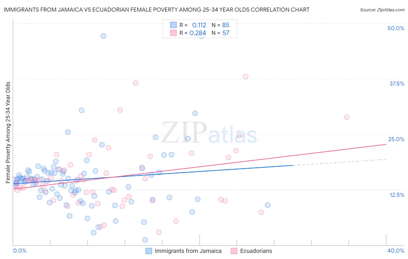 Immigrants from Jamaica vs Ecuadorian Female Poverty Among 25-34 Year Olds