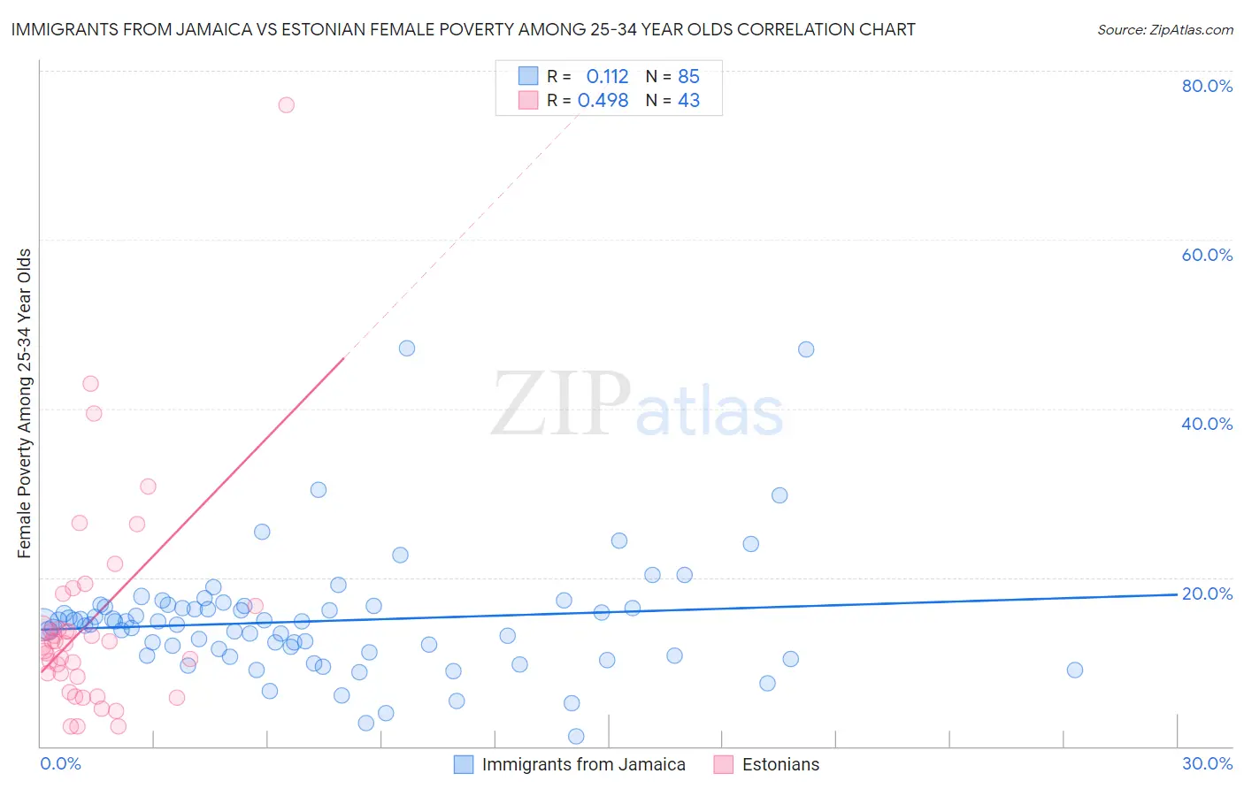 Immigrants from Jamaica vs Estonian Female Poverty Among 25-34 Year Olds