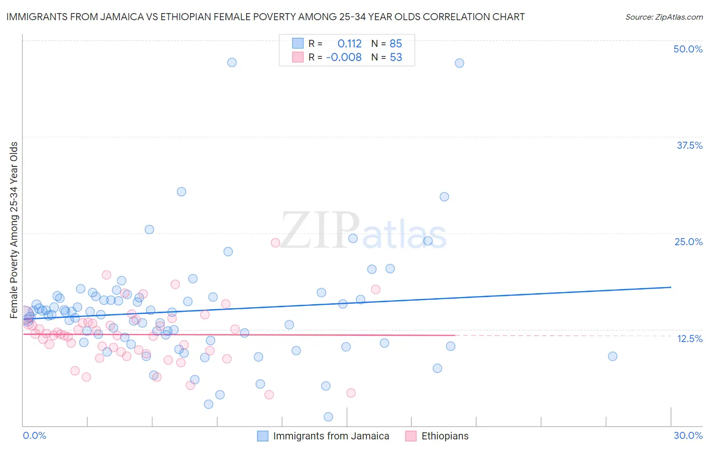 Immigrants from Jamaica vs Ethiopian Female Poverty Among 25-34 Year Olds