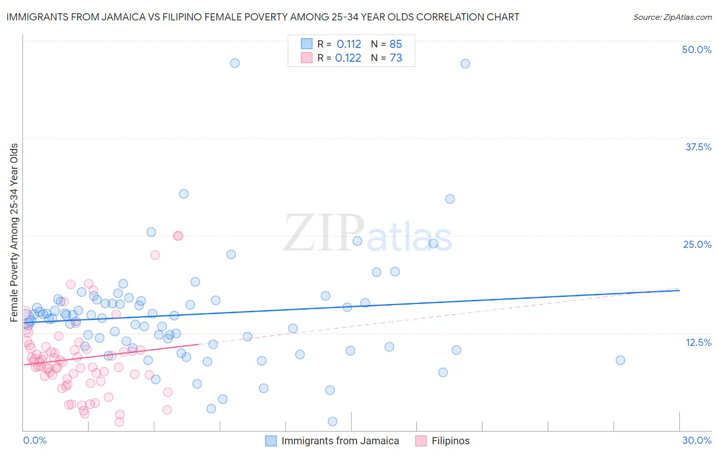 Immigrants from Jamaica vs Filipino Female Poverty Among 25-34 Year Olds