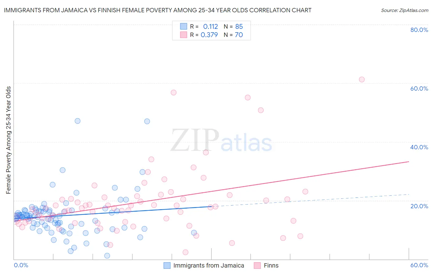 Immigrants from Jamaica vs Finnish Female Poverty Among 25-34 Year Olds