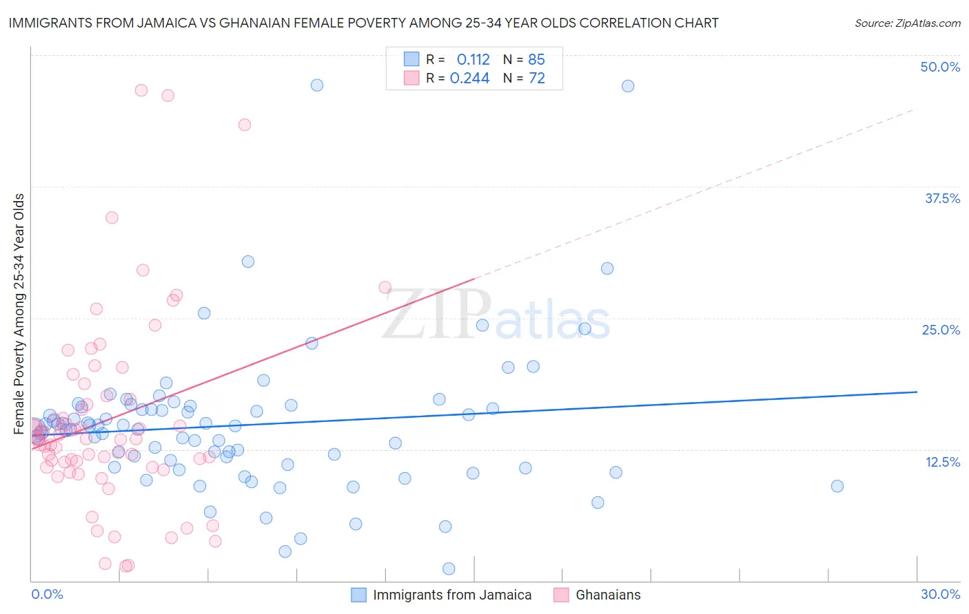 Immigrants from Jamaica vs Ghanaian Female Poverty Among 25-34 Year Olds
