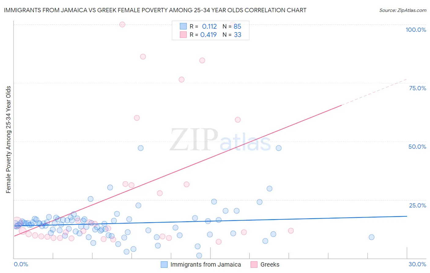 Immigrants from Jamaica vs Greek Female Poverty Among 25-34 Year Olds