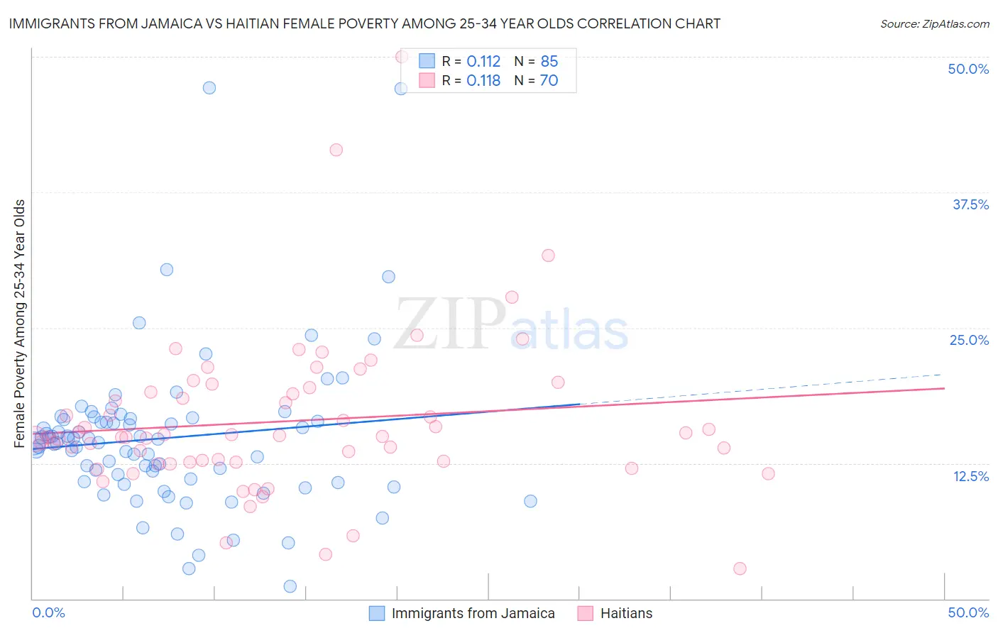 Immigrants from Jamaica vs Haitian Female Poverty Among 25-34 Year Olds