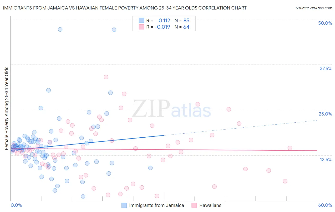 Immigrants from Jamaica vs Hawaiian Female Poverty Among 25-34 Year Olds