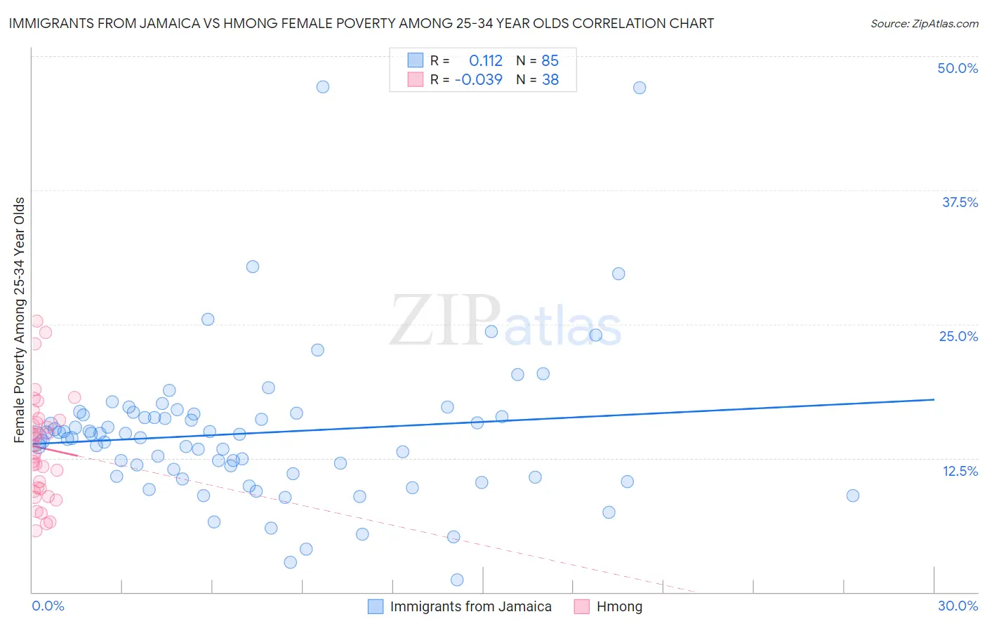Immigrants from Jamaica vs Hmong Female Poverty Among 25-34 Year Olds