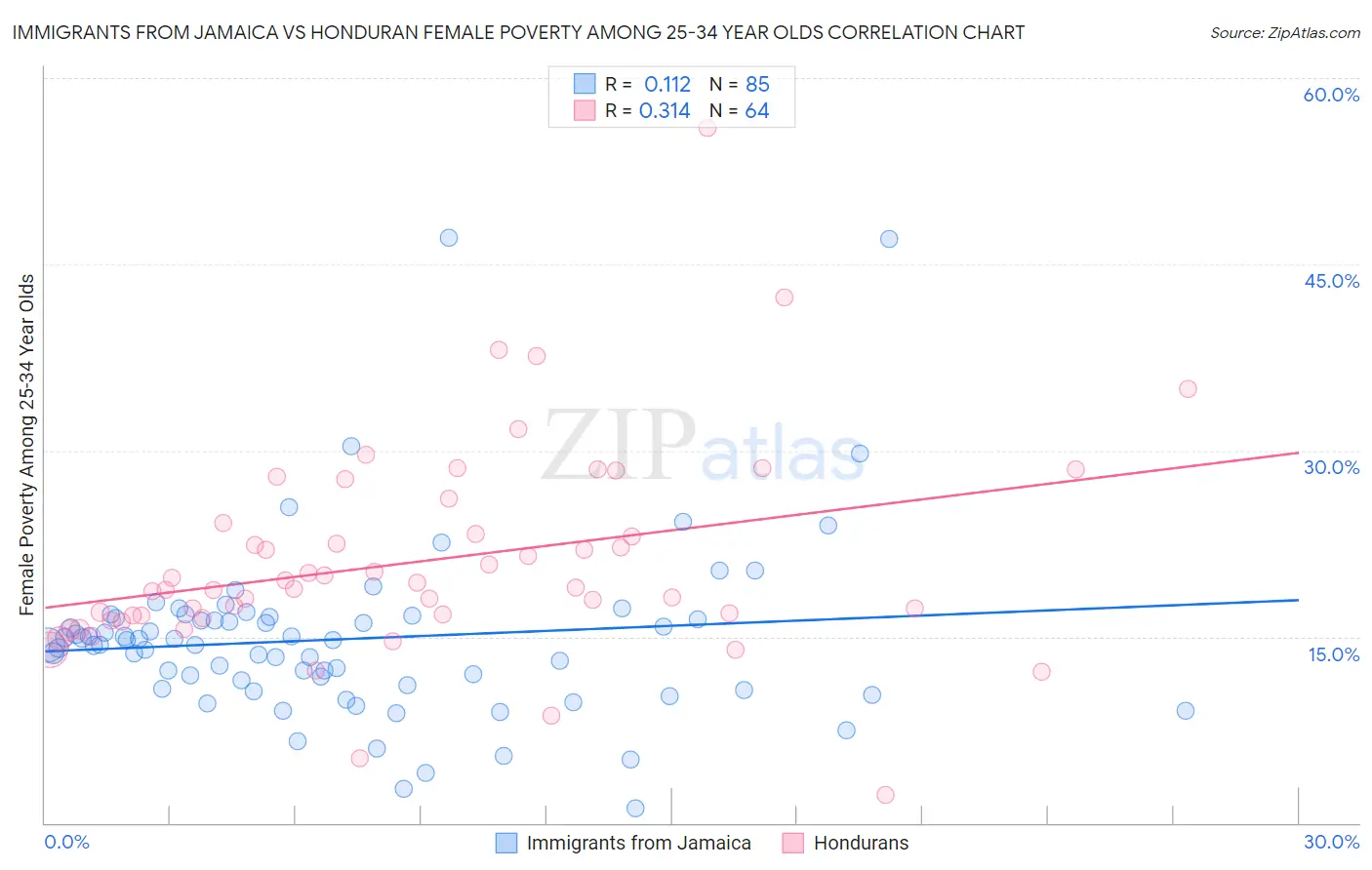 Immigrants from Jamaica vs Honduran Female Poverty Among 25-34 Year Olds
