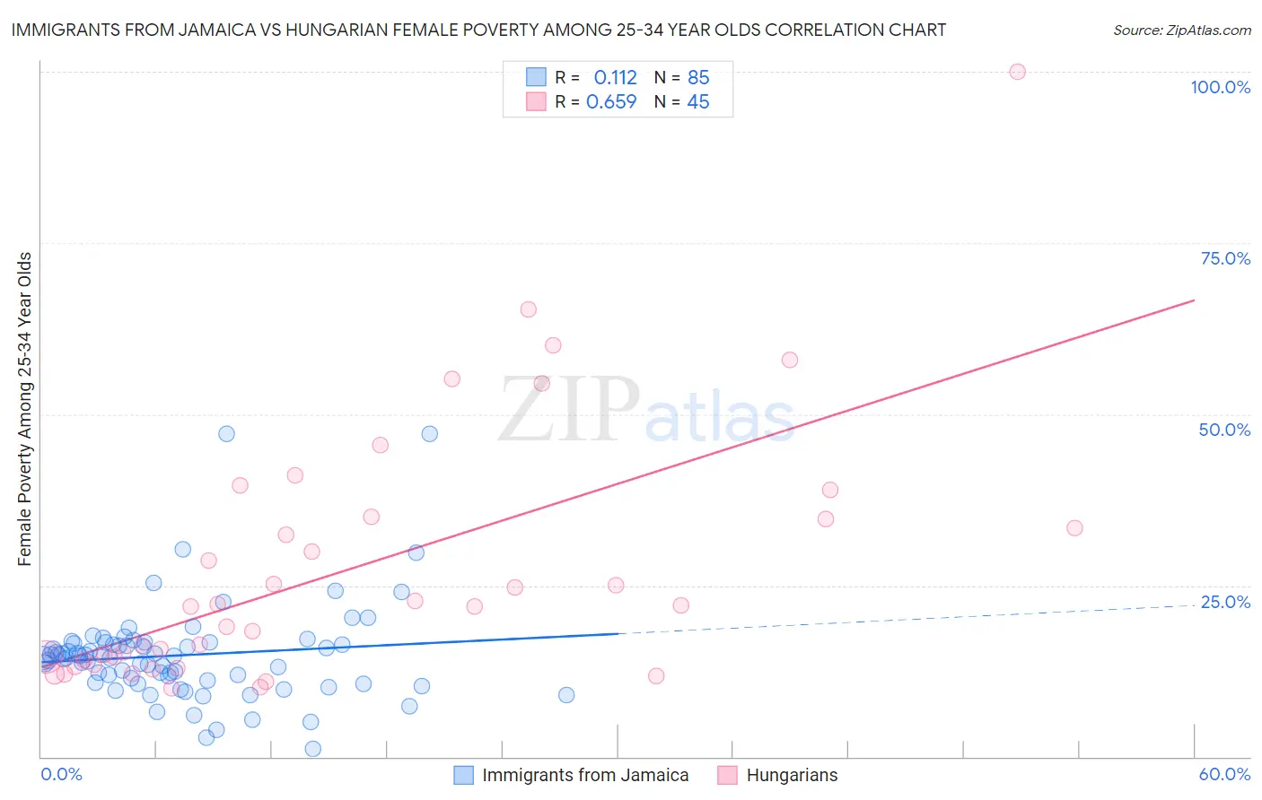 Immigrants from Jamaica vs Hungarian Female Poverty Among 25-34 Year Olds