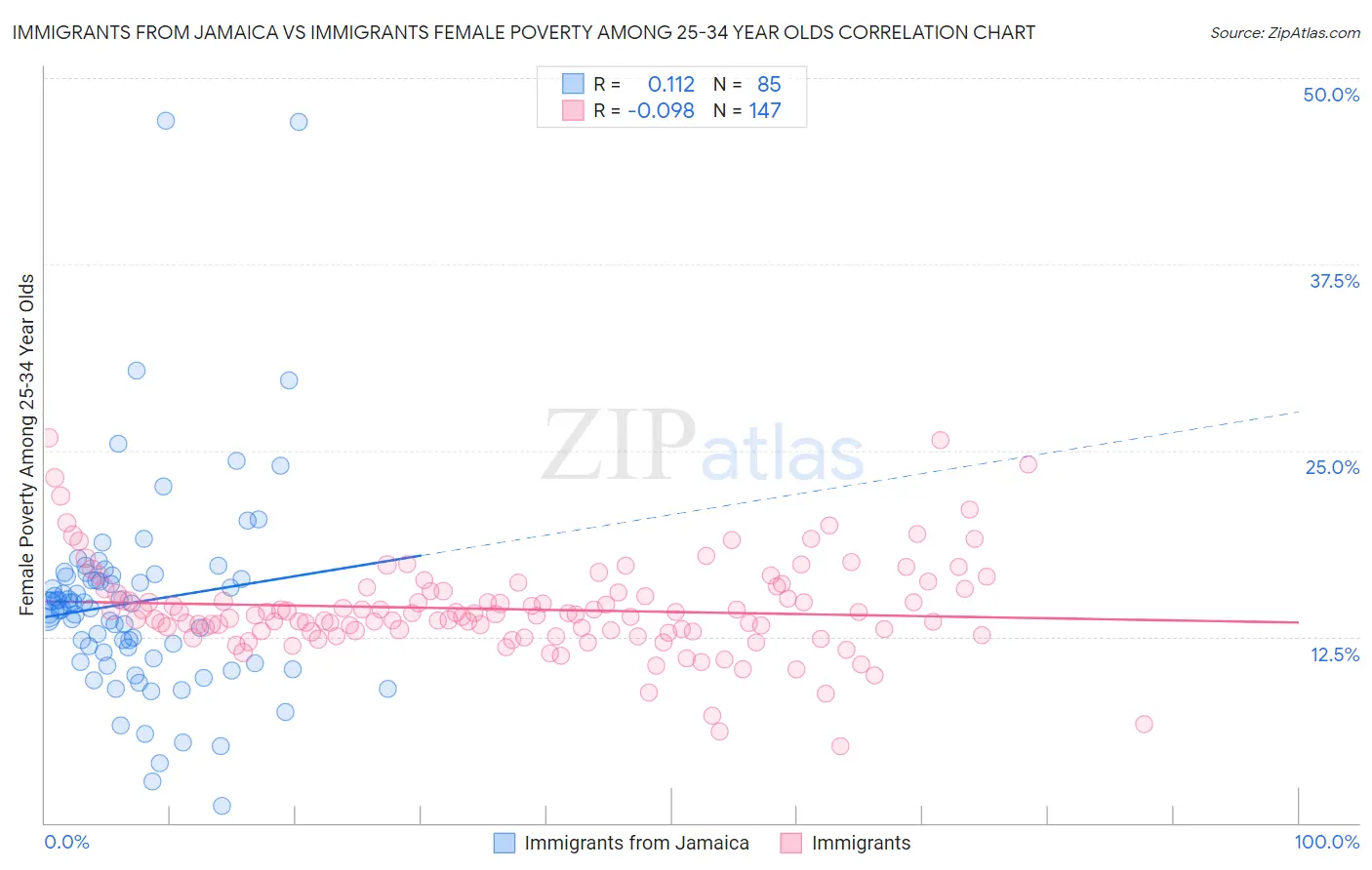 Immigrants from Jamaica vs Immigrants Female Poverty Among 25-34 Year Olds