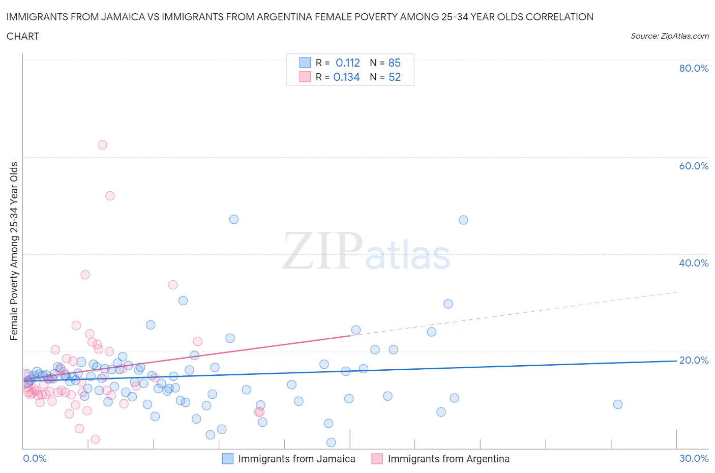 Immigrants from Jamaica vs Immigrants from Argentina Female Poverty Among 25-34 Year Olds