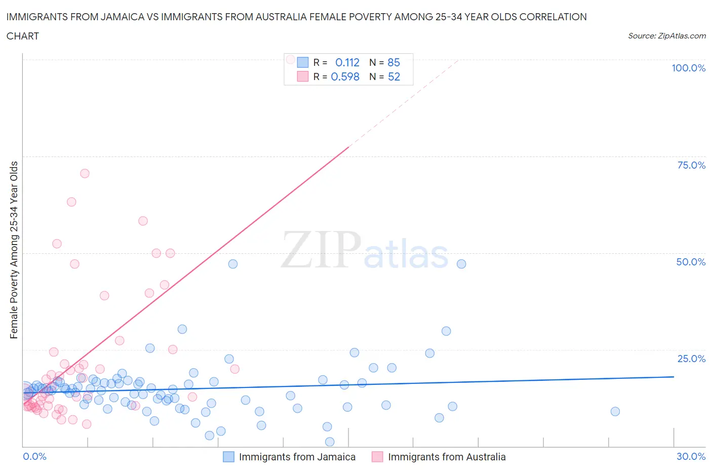 Immigrants from Jamaica vs Immigrants from Australia Female Poverty Among 25-34 Year Olds