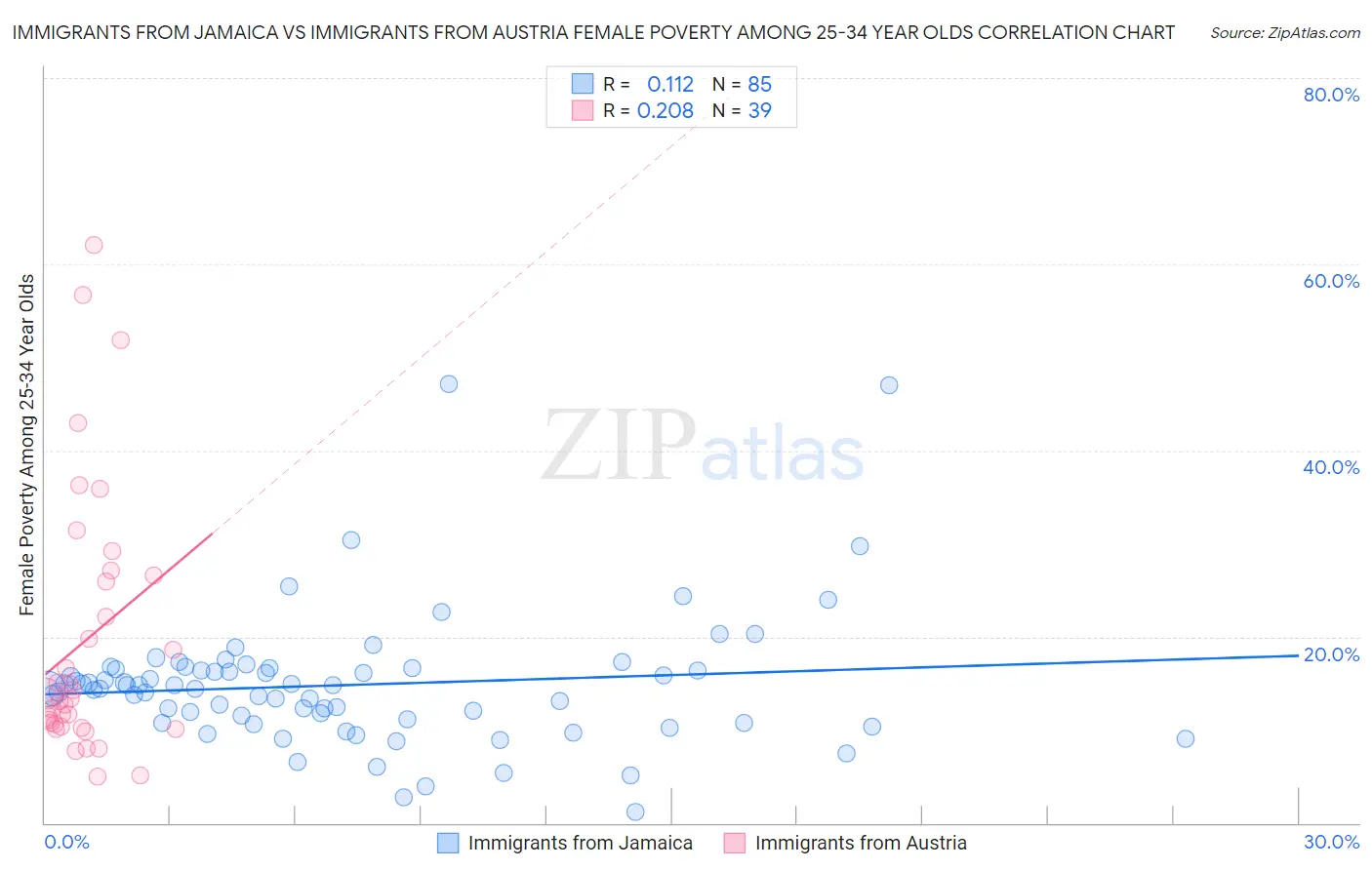 Immigrants from Jamaica vs Immigrants from Austria Female Poverty Among 25-34 Year Olds