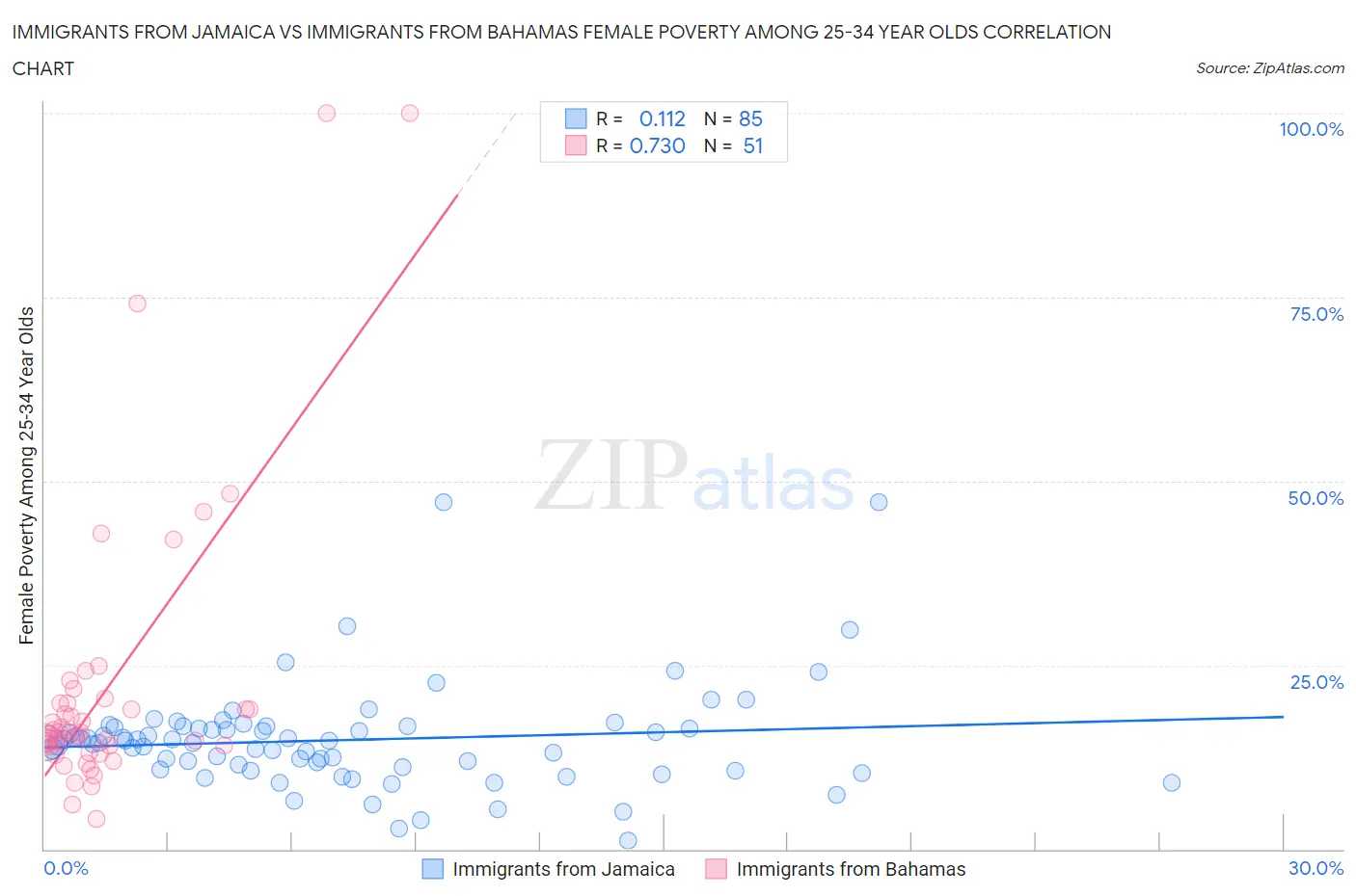 Immigrants from Jamaica vs Immigrants from Bahamas Female Poverty Among 25-34 Year Olds