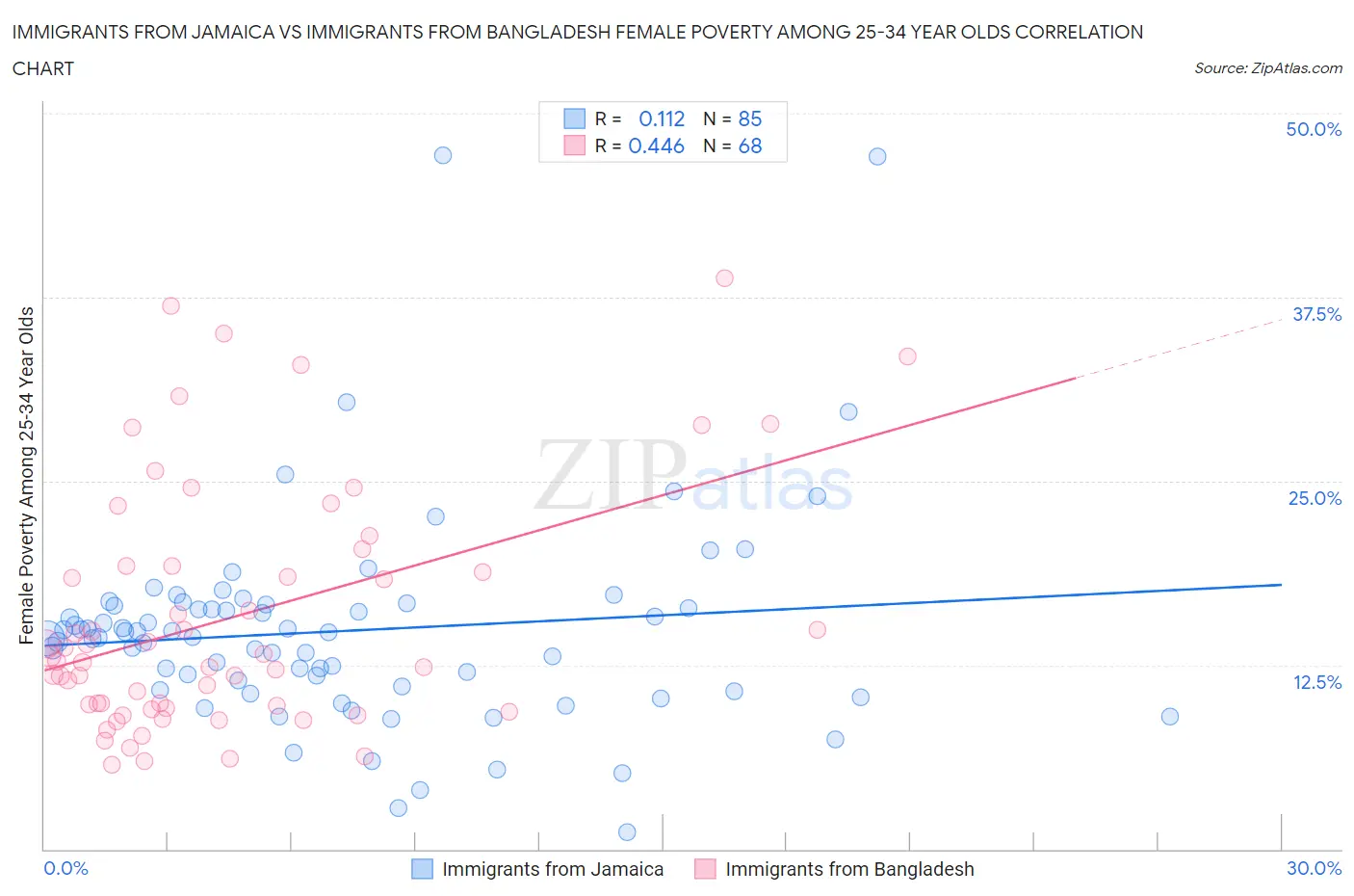 Immigrants from Jamaica vs Immigrants from Bangladesh Female Poverty Among 25-34 Year Olds