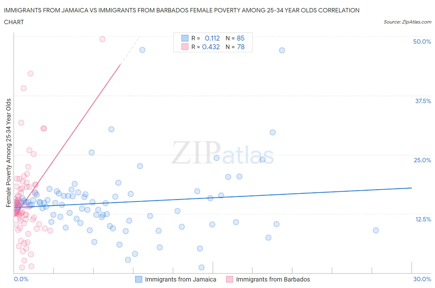 Immigrants from Jamaica vs Immigrants from Barbados Female Poverty Among 25-34 Year Olds