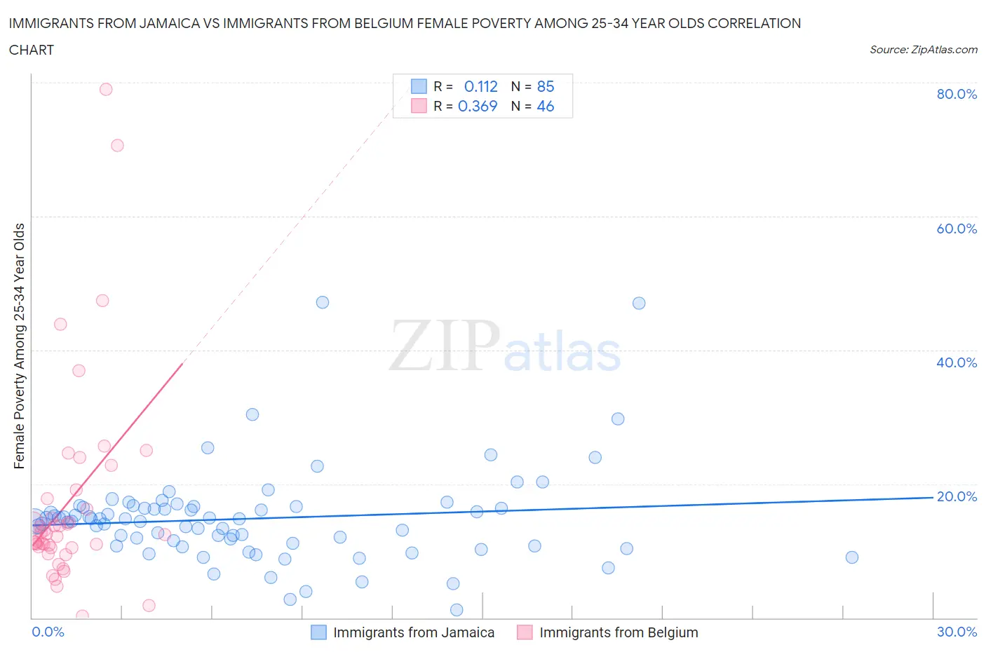Immigrants from Jamaica vs Immigrants from Belgium Female Poverty Among 25-34 Year Olds