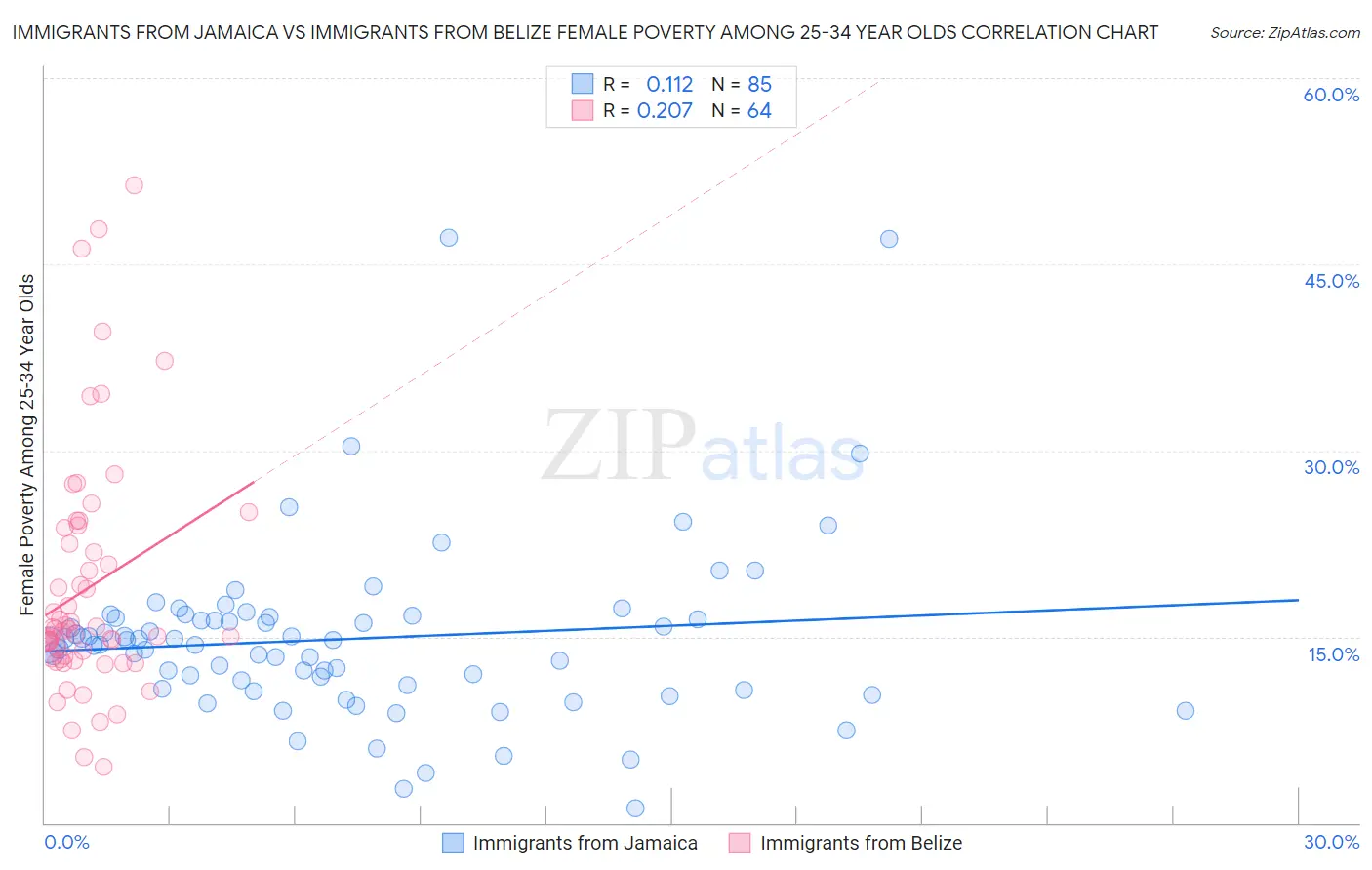 Immigrants from Jamaica vs Immigrants from Belize Female Poverty Among 25-34 Year Olds