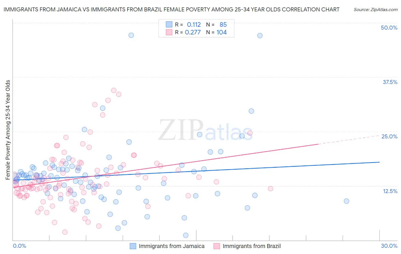 Immigrants from Jamaica vs Immigrants from Brazil Female Poverty Among 25-34 Year Olds