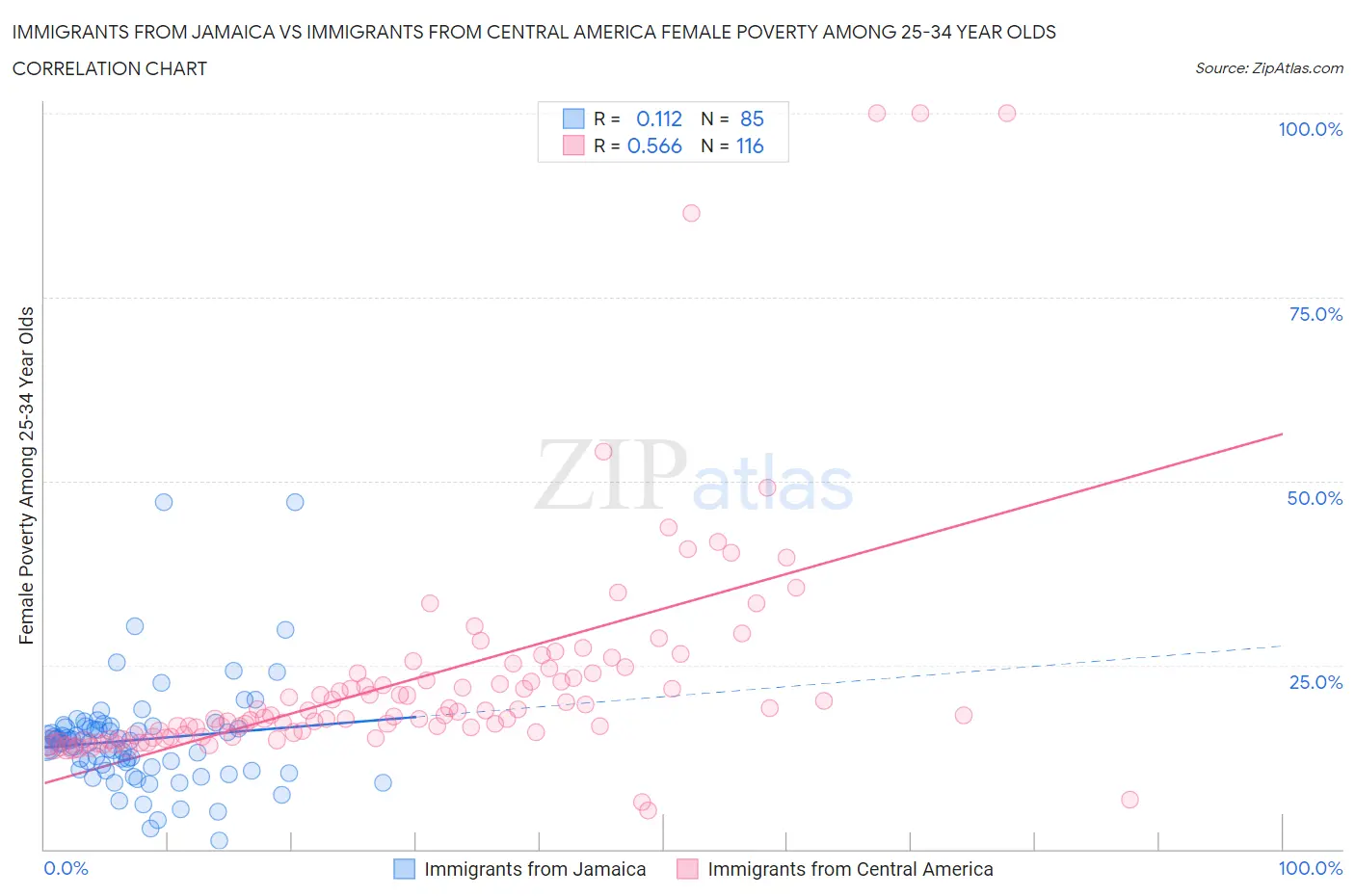 Immigrants from Jamaica vs Immigrants from Central America Female Poverty Among 25-34 Year Olds
