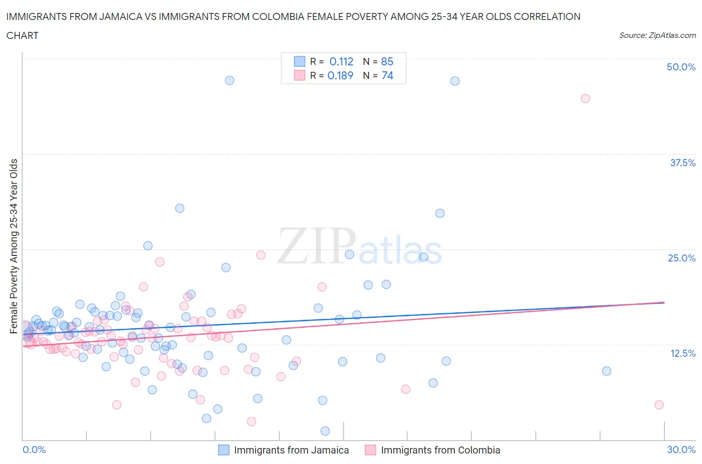 Immigrants from Jamaica vs Immigrants from Colombia Female Poverty Among 25-34 Year Olds